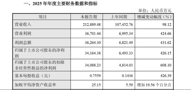  AI带动数通市场需求增加 仕佳光子2025年净利同比增426% 新闻