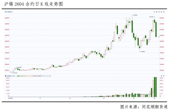  最新消息：沪锡封死跌停板，趋势反转了吗？ 新闻