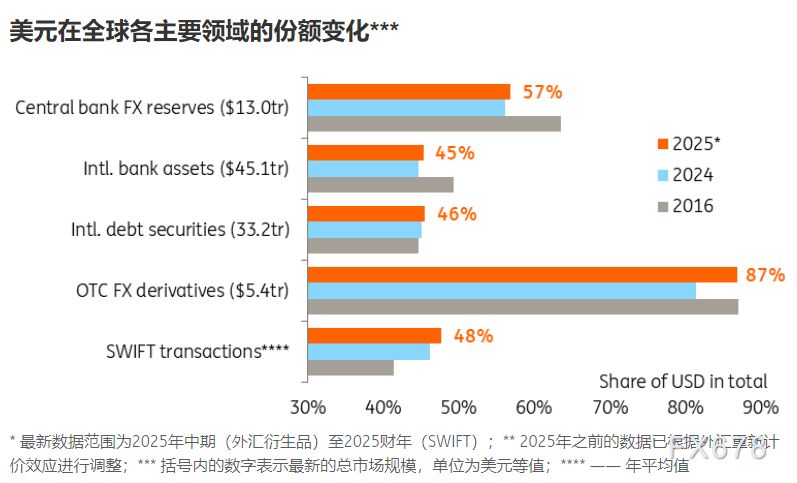  清一色看空美元？市场共识背后暗藏韧性 新闻