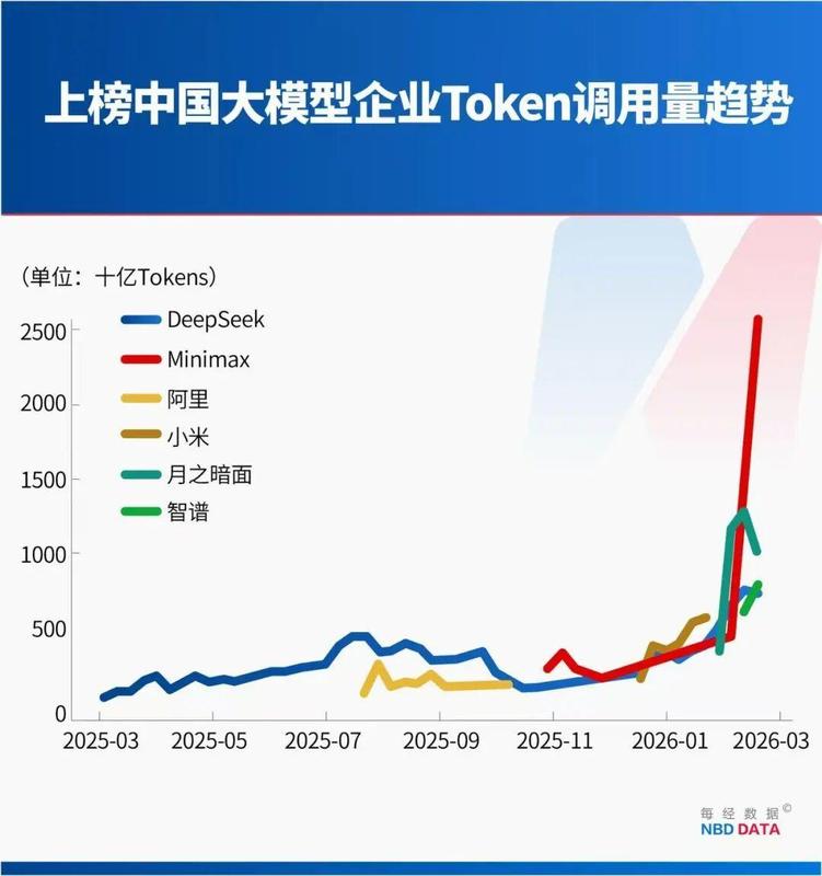  中美大反转，中国AI调用量首超美国，A股嗨了，多板块掀涨停潮！华尔街分析师：中国算力路径颠覆传统认知 新闻
