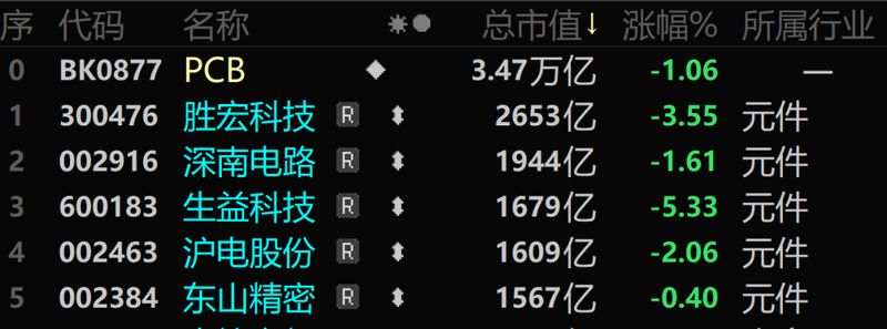  3天暴涨56百分号！昔日A股最强赛道，又杀回来了 新闻 3天暴涨56百分号！昔日A股最强赛道，又杀回来了 新闻