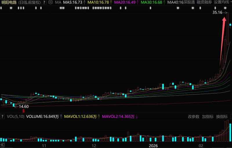  3天暴涨56百分号！昔日A股最强赛道，又杀回来了 新闻 3天暴涨56百分号！昔日A股最强赛道，又杀回来了 新闻