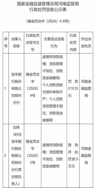  前两月16家银行机构被罚！监管零容忍整治虚增存贷款，机构与个人“双罚”成标配 新闻