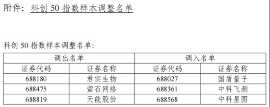  君实生物调出科创50指数，股价低迷与亏损压力并存。 股票财经 君实生物调出科创50指数，股价低迷与亏损压力并存。 股票财经
