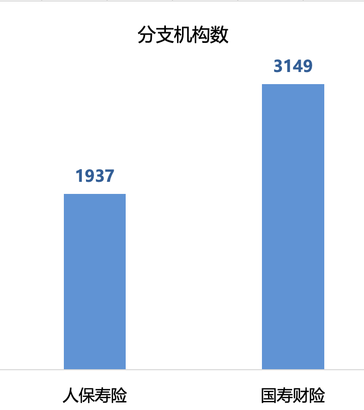  同根生脉络分明，人保寿险与国寿财险的产寿交叉较量 IT技术