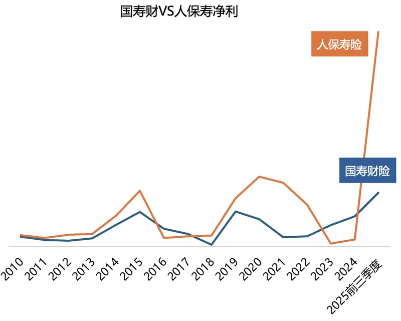  同根生脉络分明，人保寿险与国寿财险的产寿交叉较量 IT技术