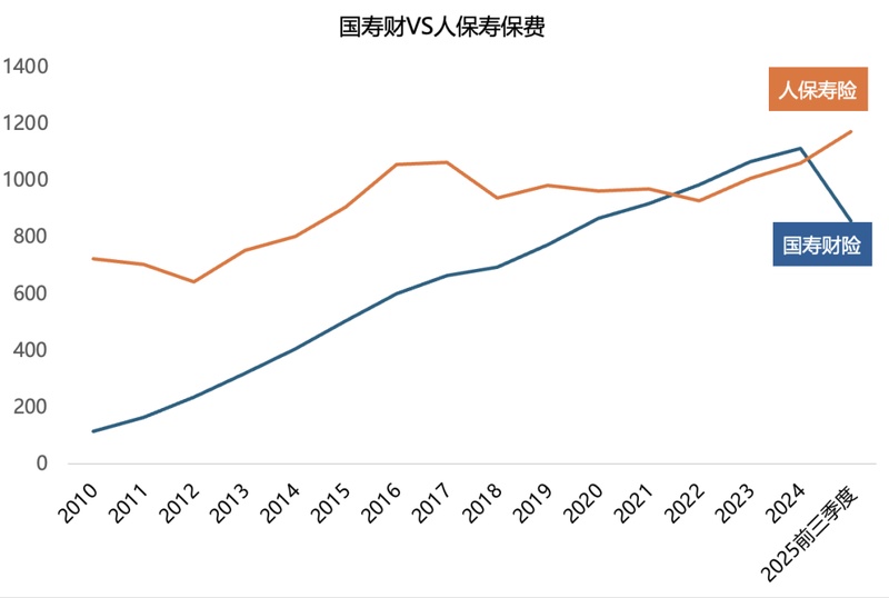  同根生脉络分明，人保寿险与国寿财险的产寿交叉较量 IT技术