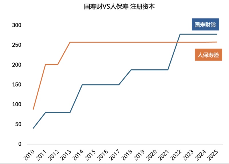  同根生脉络分明，人保寿险与国寿财险的产寿交叉较量 IT技术
