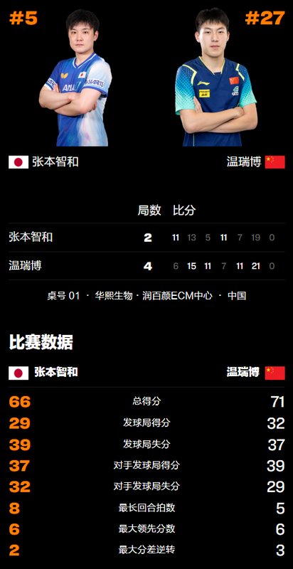  赛场风云突变；少年温瑞博浴火重生；张本智和遗憾止步；冠军之路再启程。 体育新闻 赛场风云突变；少年温瑞博浴火重生；张本智和遗憾止步；冠军之路再启程。 体育新闻 赛场风云突变；少年温瑞博浴火重生；张本智和遗憾止步；冠军之路再启程。 体育新闻