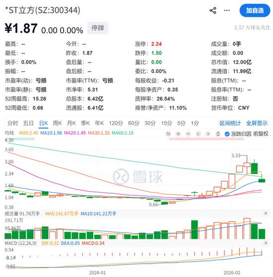  立方数科财务舞弊曝光，创业板公司正式告别资本市场。 股票财经 立方数科财务舞弊曝光，创业板公司正式告别资本市场。 股票财经 立方数科财务舞弊曝光，创业板公司正式告别资本市场。 股票财经