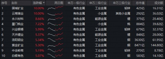  紫金矿业实施回购行动；有色金属板块迎来显著反弹；华宝有色ETF展现强劲势头。 股票财经 紫金矿业实施回购行动；有色金属板块迎来显著反弹；华宝有色ETF展现强劲势头。 股票财经 紫金矿业实施回购行动；有色金属板块迎来显著反弹；华宝有色ETF展现强劲势头。 股票财经 紫金矿业实施回购行动；有色金属板块迎来显著反弹；华宝有色ETF展现强劲势头。 股票财经