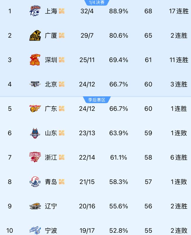  【CBA深度复盘】深圳烈豹11连胜密码：战术蜕变与本土核心崛起的双重引擎 体育新闻