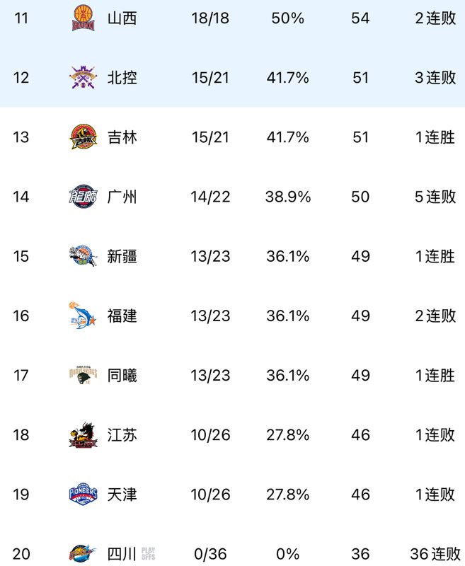  【CBA深度复盘】深圳烈豹11连胜密码：战术蜕变与本土核心崛起的双重引擎 体育新闻