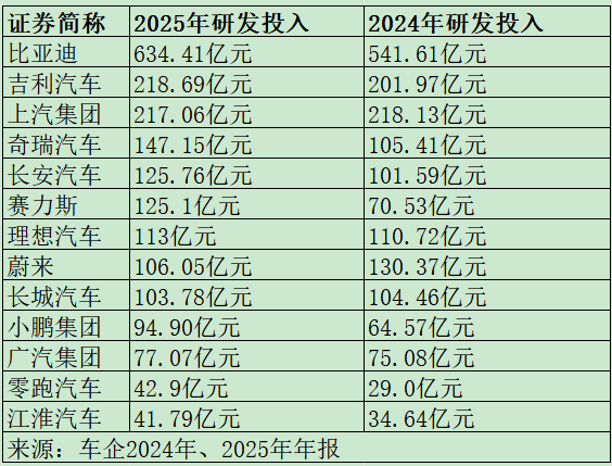  技术研发成破局关键：中国车企从“卷价格”转向“卷平台”的深层逻辑 汽车科技